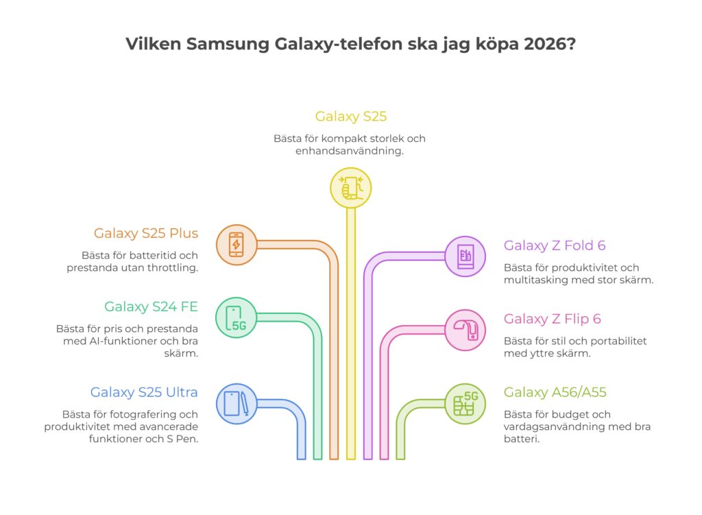 Vilken Samsung Galaxy-telefon ska jag köpa 2026?