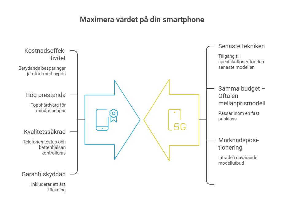 Maximera värdet på din smartphone