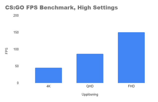 CS:GO FPS 4K 46 QHD 97 FHD 151